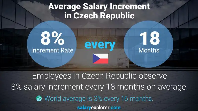 Annual Salary Increment Rate Czech Republic Paralegal