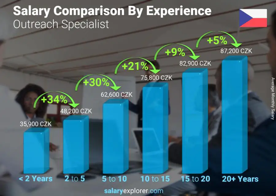 Salary comparison by years of experience monthly Czech Republic Outreach Specialist