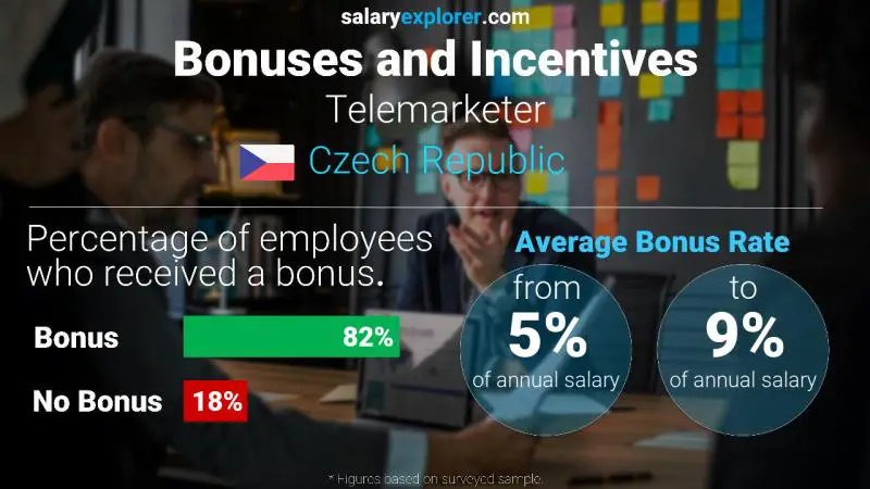 Annual Salary Bonus Rate Czech Republic Telemarketer