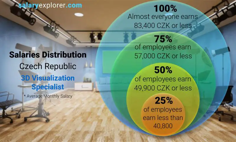 Median and salary distribution Czech Republic 3D Visualization Specialist monthly