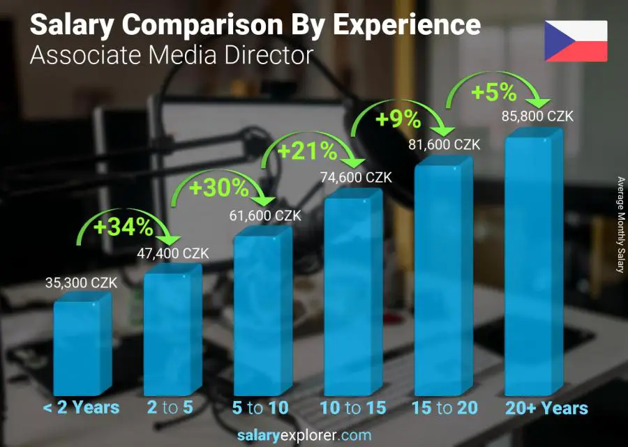 Salary comparison by years of experience monthly Czech Republic Associate Media Director