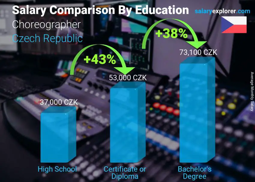 Salary comparison by education level monthly Czech Republic Choreographer