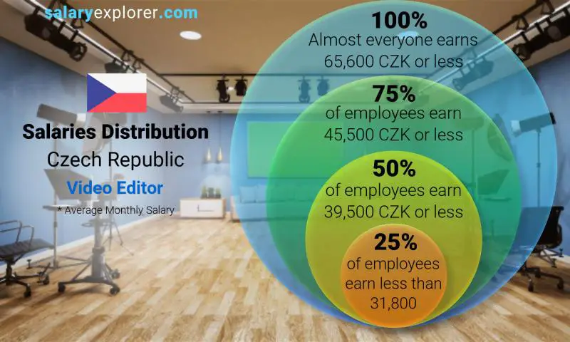 Median and salary distribution Czech Republic Video Editor monthly