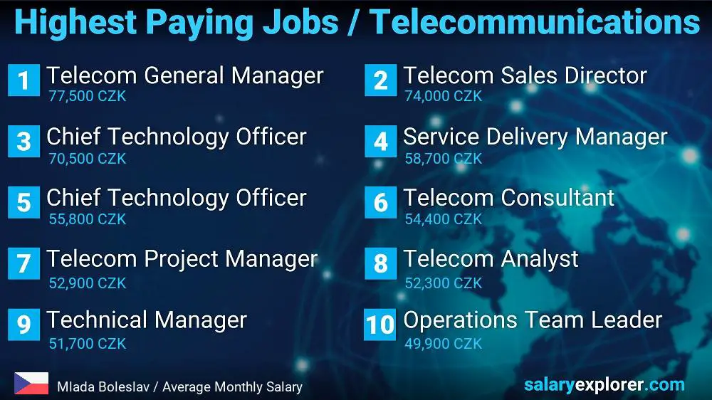 Highest Paying Jobs in Telecommunications - Mlada Boleslav