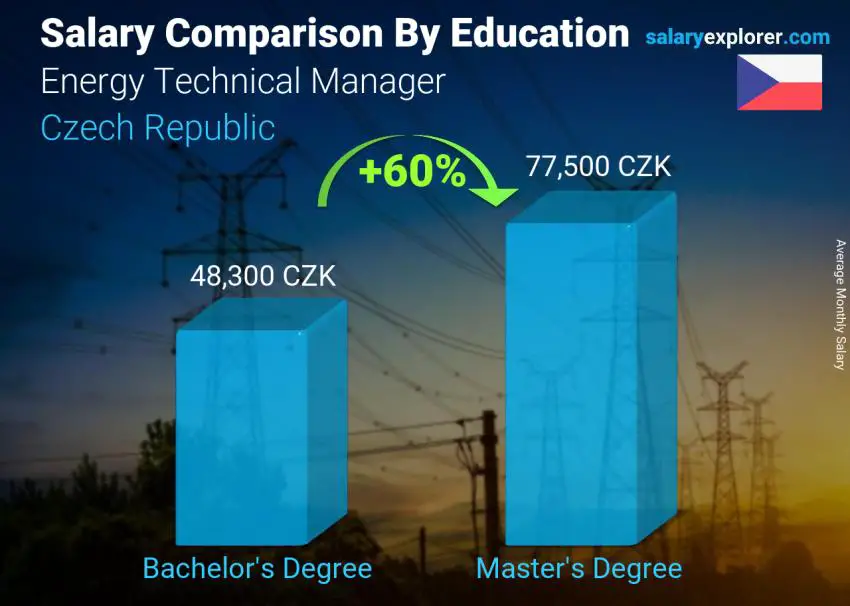 Salary comparison by education level monthly Czech Republic Energy Technical Manager