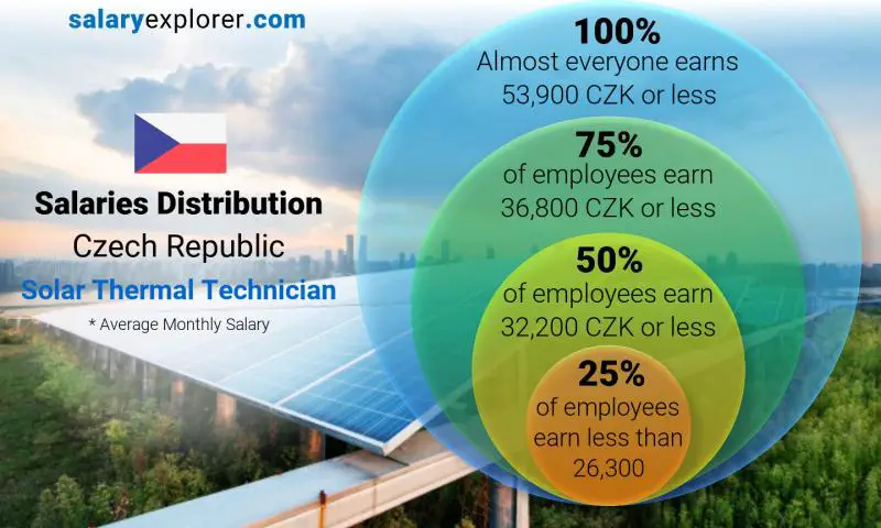 Median and salary distribution Czech Republic Solar Thermal Technician monthly