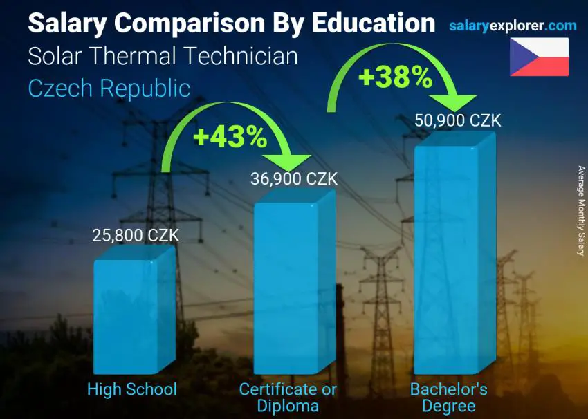 Salary comparison by education level monthly Czech Republic Solar Thermal Technician