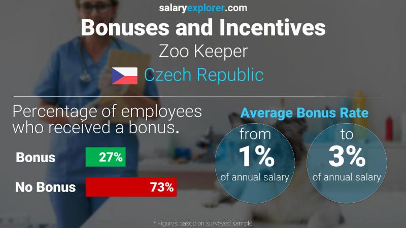 Annual Salary Bonus Rate Czech Republic Zoo Keeper