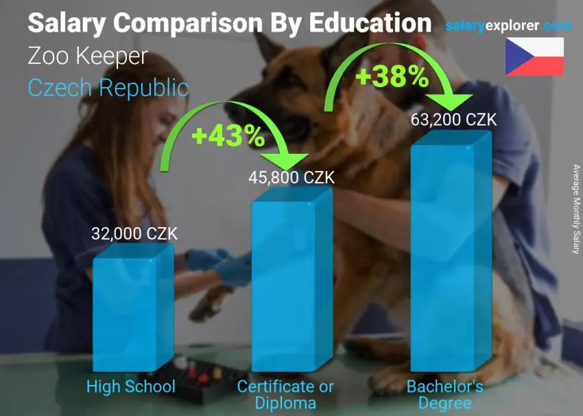 Salary comparison by education level monthly Czech Republic Zoo Keeper