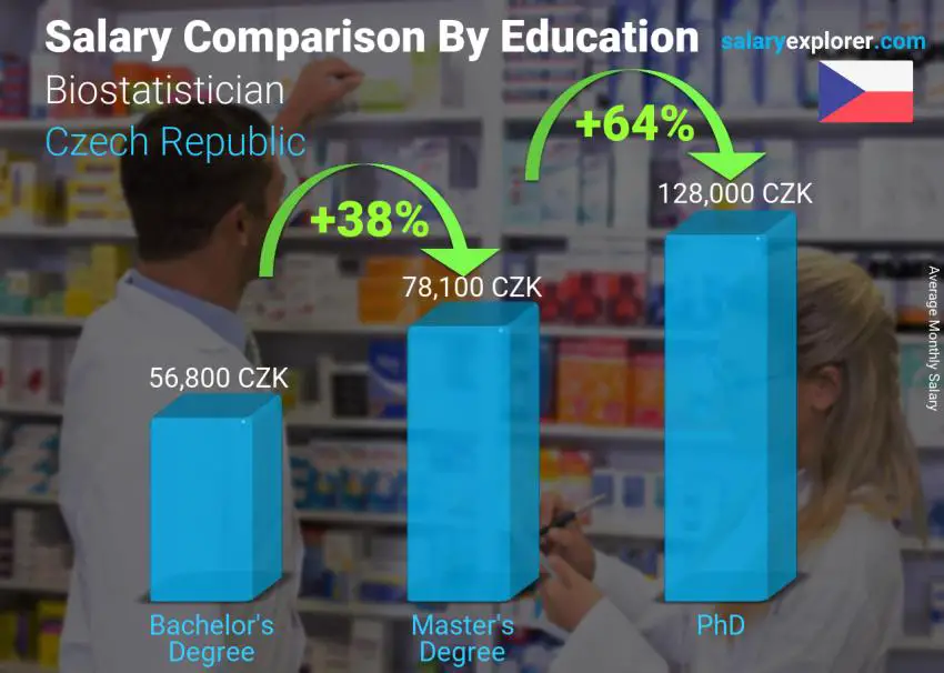 Salary comparison by education level monthly Czech Republic Biostatistician