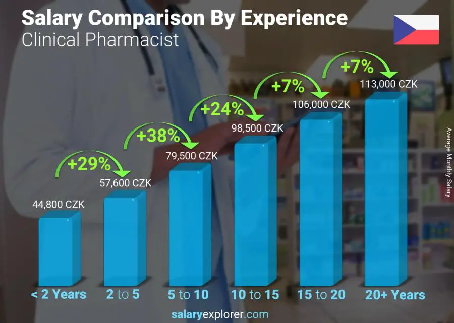 Salary comparison by years of experience monthly Czech Republic Clinical Pharmacist