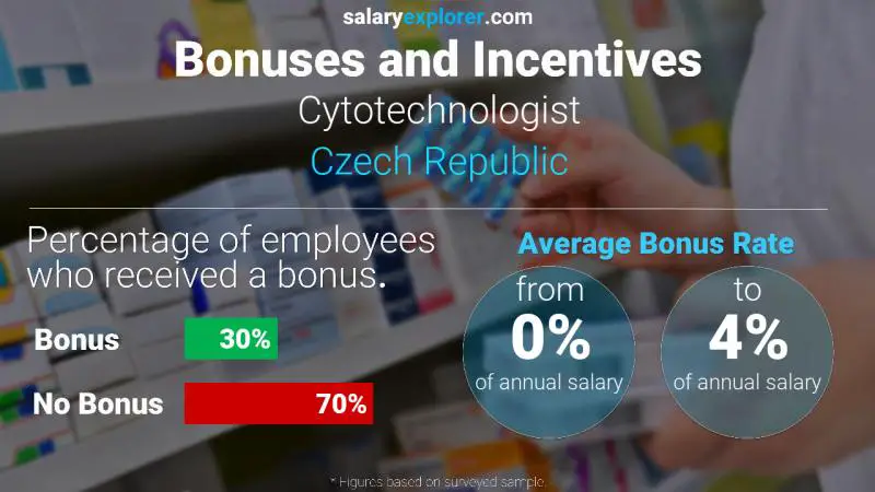 Annual Salary Bonus Rate Czech Republic Cytotechnologist