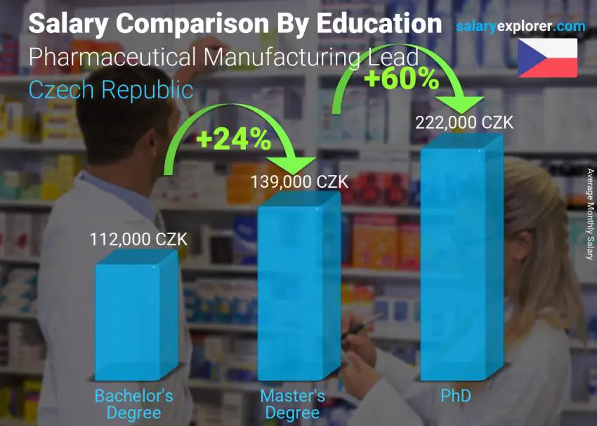 Salary comparison by education level monthly Czech Republic Pharmaceutical Manufacturing Lead