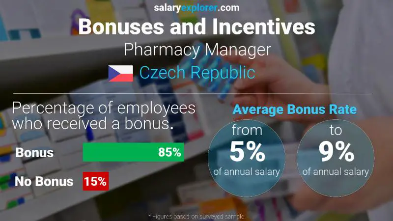 Annual Salary Bonus Rate Czech Republic Pharmacy Manager