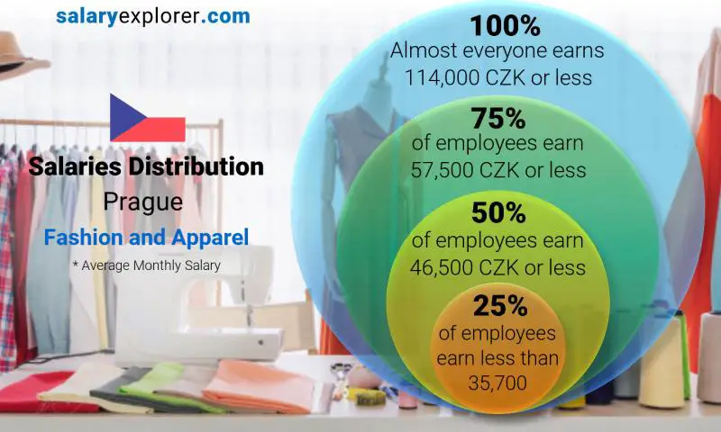 Median and salary distribution Prague Fashion and Apparel monthly