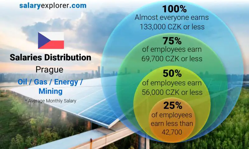 Median and salary distribution Prague Oil / Gas / Energy / Mining monthly