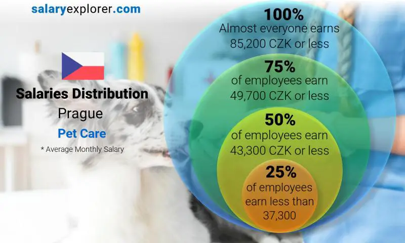 Median and salary distribution Prague Pet Care monthly