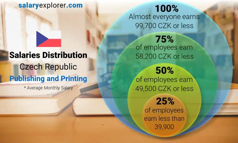 Median and salary distribution Czech Republic Publishing and Printing monthly