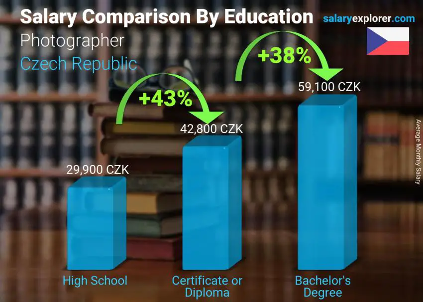 Salary comparison by education level monthly Czech Republic Photographer