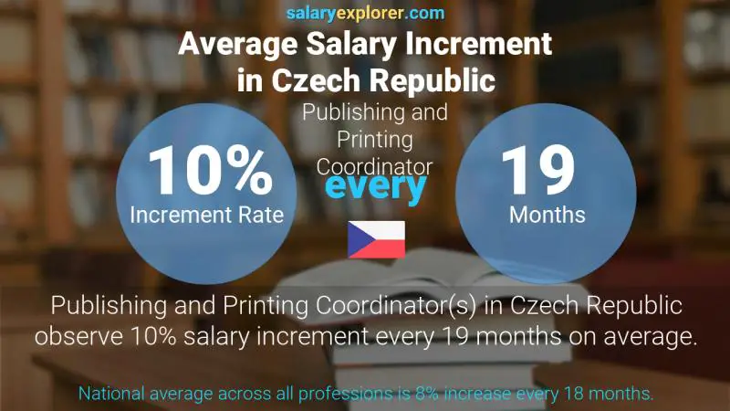 Annual Salary Increment Rate Czech Republic Publishing and Printing Coordinator