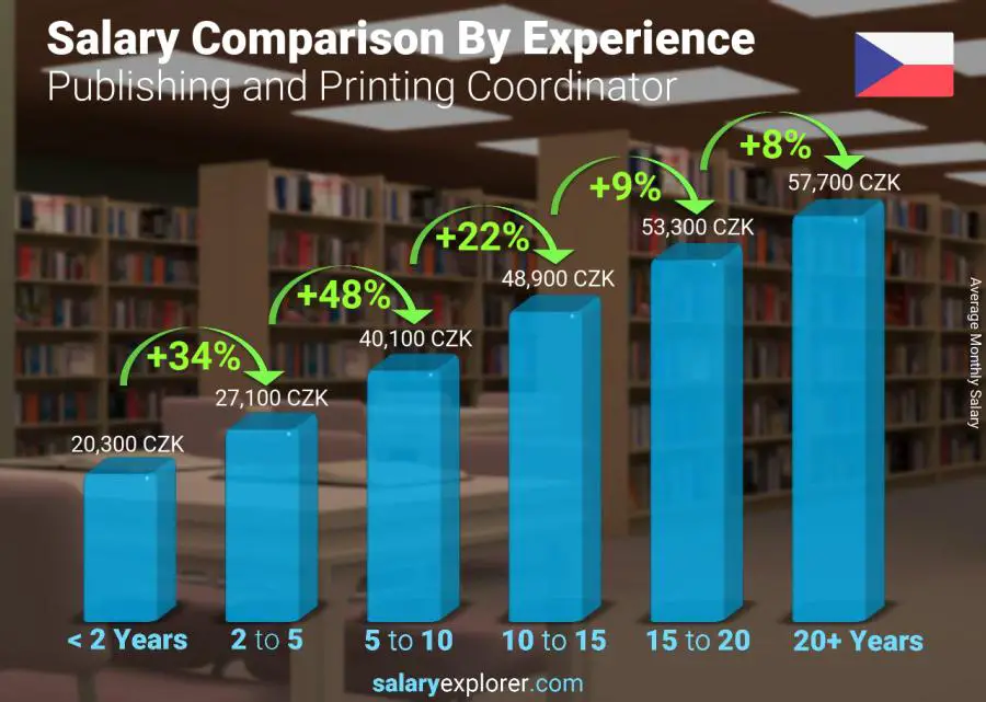 Salary comparison by years of experience monthly Czech Republic Publishing and Printing Coordinator