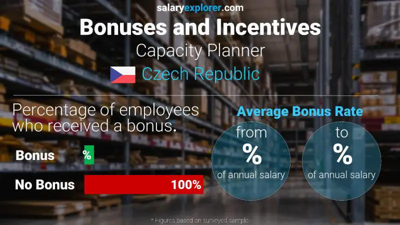 Annual Salary Bonus Rate Czech Republic Capacity Planner