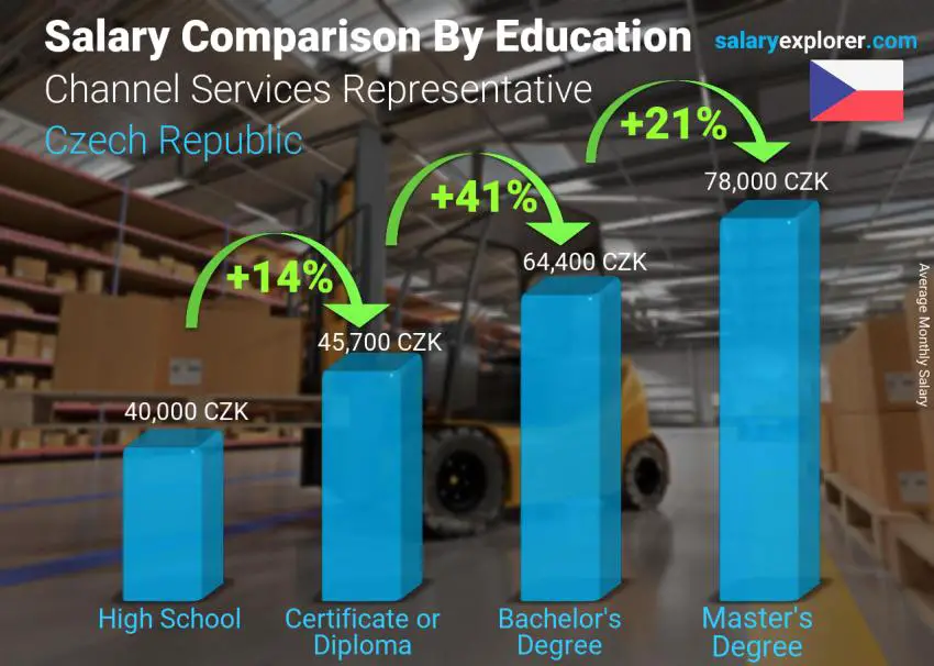 Salary comparison by education level monthly Czech Republic Channel Services Representative