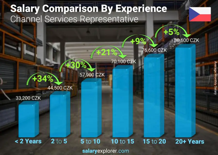 Salary comparison by years of experience monthly Czech Republic Channel Services Representative