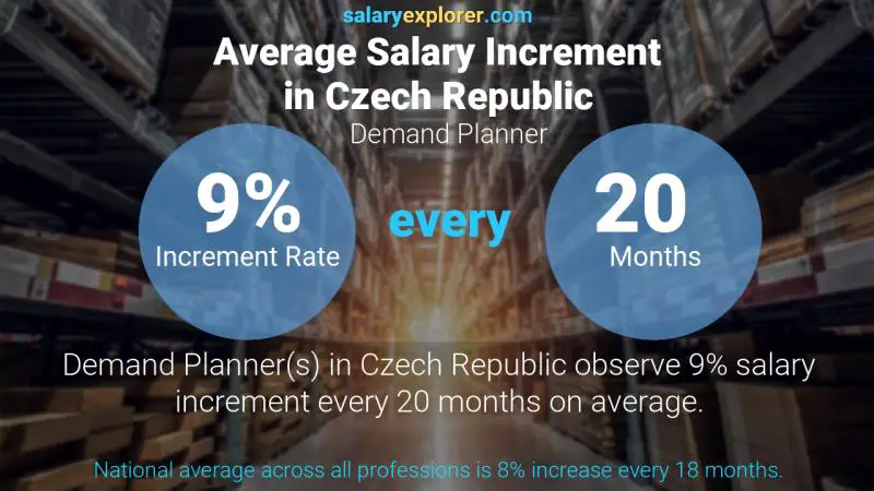 Annual Salary Increment Rate Czech Republic Demand Planner