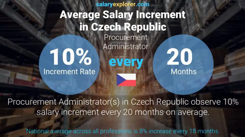 Annual Salary Increment Rate Czech Republic Procurement Administrator