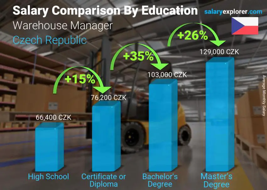 Salary comparison by education level monthly Czech Republic Warehouse Manager