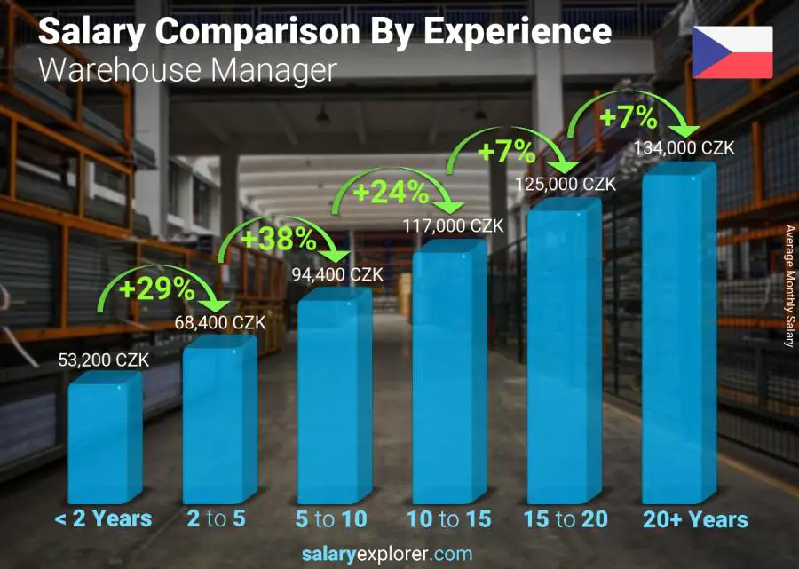 Salary comparison by years of experience monthly Czech Republic Warehouse Manager