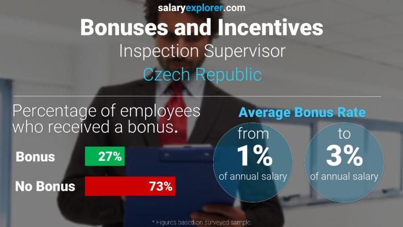 Annual Salary Bonus Rate Czech Republic Inspection Supervisor