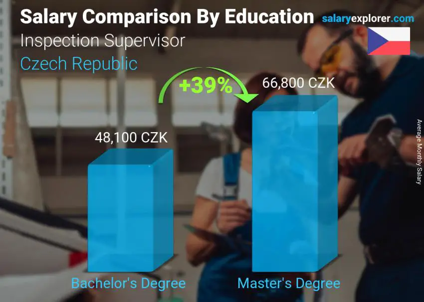 Salary comparison by education level monthly Czech Republic Inspection Supervisor