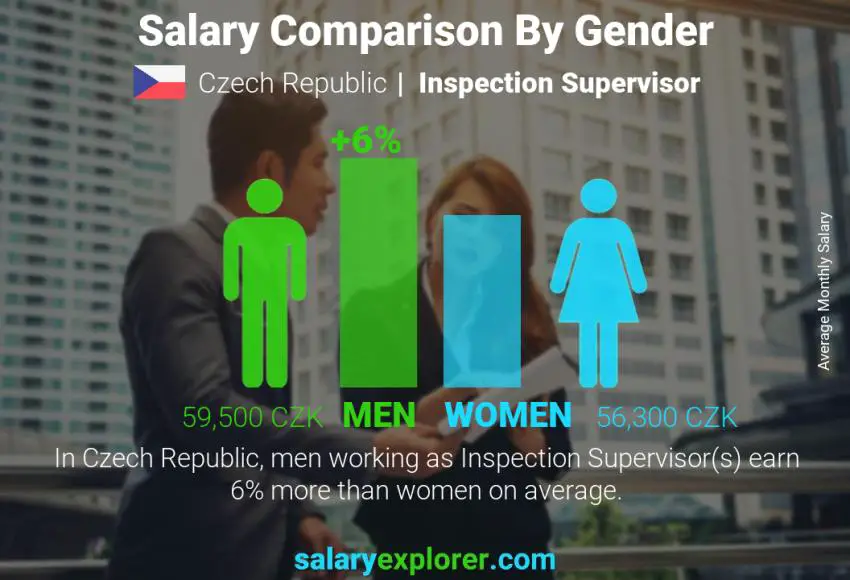 Salary comparison by gender Czech Republic Inspection Supervisor monthly