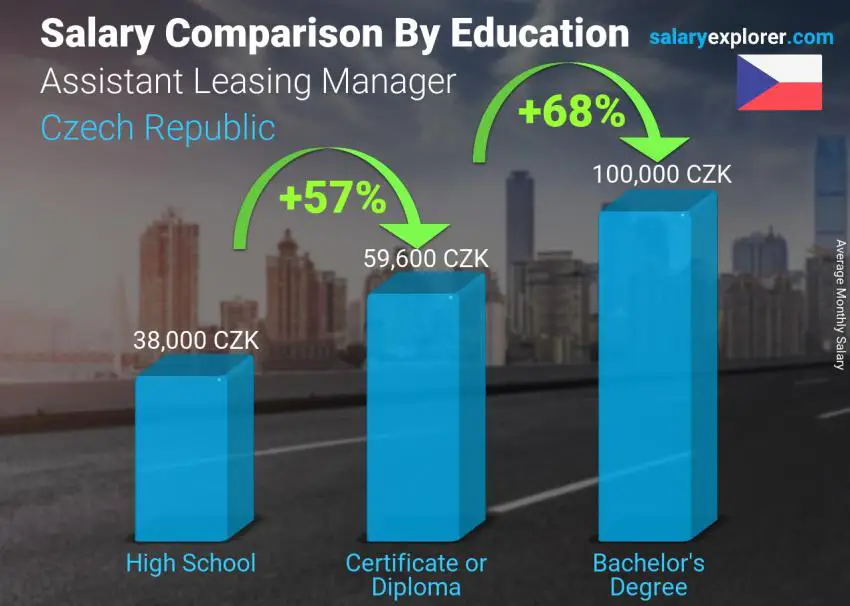 Salary comparison by education level monthly Czech Republic Assistant Leasing Manager