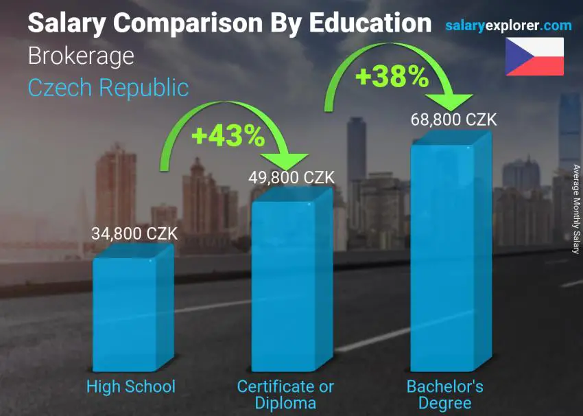 Salary comparison by education level monthly Czech Republic Brokerage