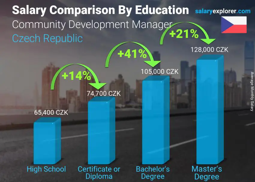 Salary comparison by education level monthly Czech Republic Community Development Manager