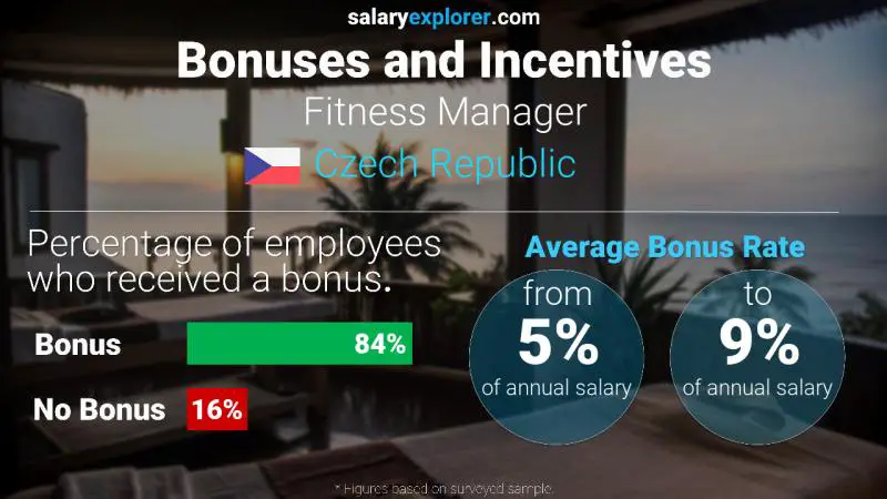 Annual Salary Bonus Rate Czech Republic Fitness Manager