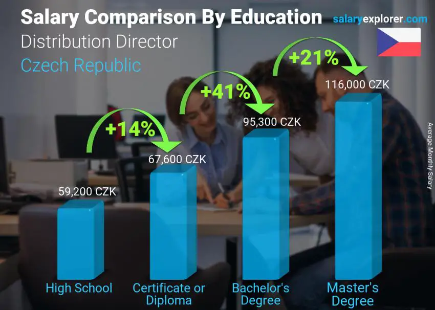 Salary comparison by education level monthly Czech Republic Distribution Director