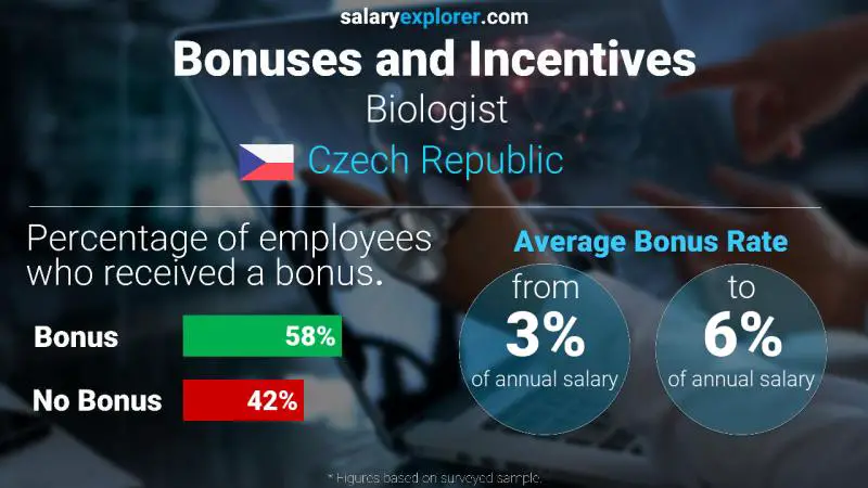 Annual Salary Bonus Rate Czech Republic Biologist