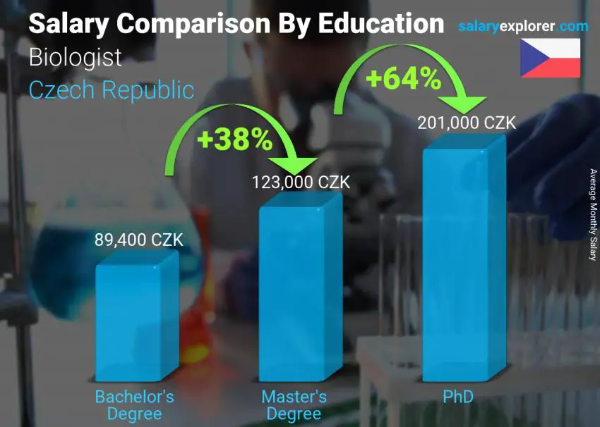 Salary comparison by education level monthly Czech Republic Biologist