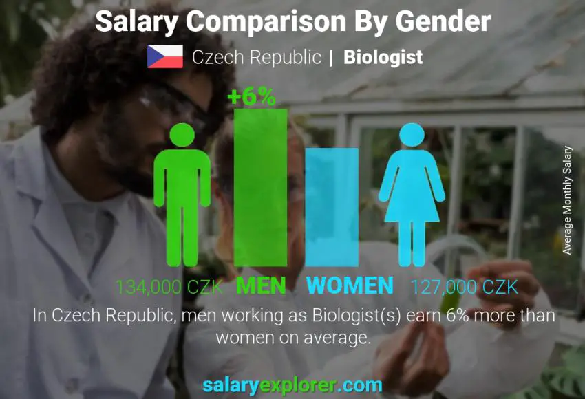 Salary comparison by gender Czech Republic Biologist monthly