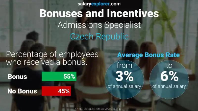 Annual Salary Bonus Rate Czech Republic Admissions Specialist