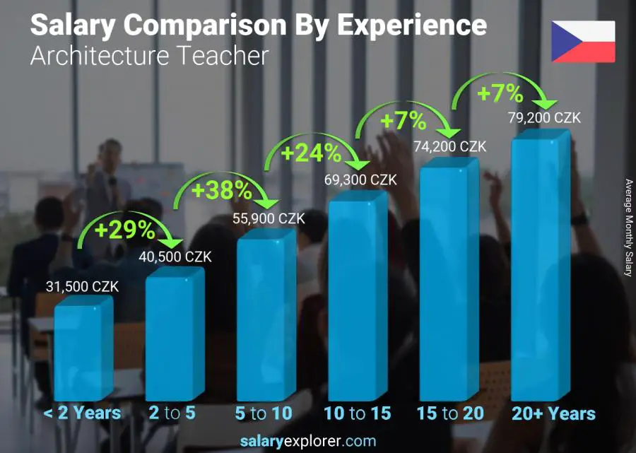 Salary comparison by years of experience monthly Czech Republic Architecture Teacher