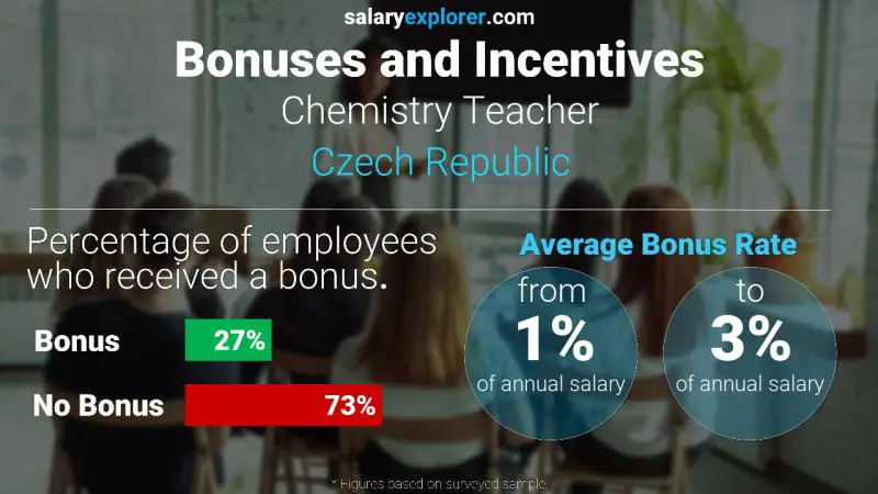 Annual Salary Bonus Rate Czech Republic Chemistry Teacher