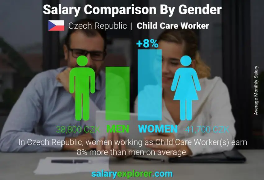 Salary comparison by gender Czech Republic Child Care Worker monthly