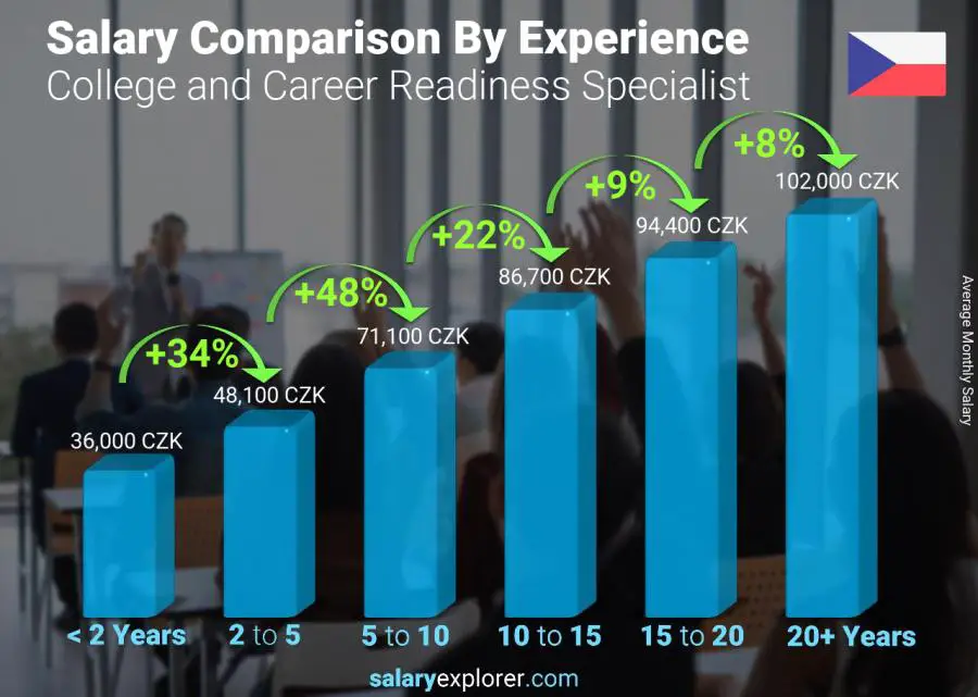 Salary comparison by years of experience monthly Czech Republic College and Career Readiness Specialist