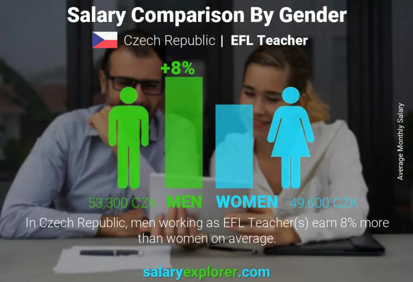 Salary comparison by gender Czech Republic EFL Teacher monthly