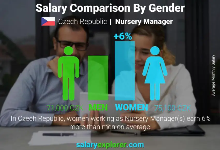 Salary comparison by gender Czech Republic Nursery Manager monthly